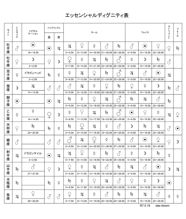 エッセンシャルディグニティの一覧です。